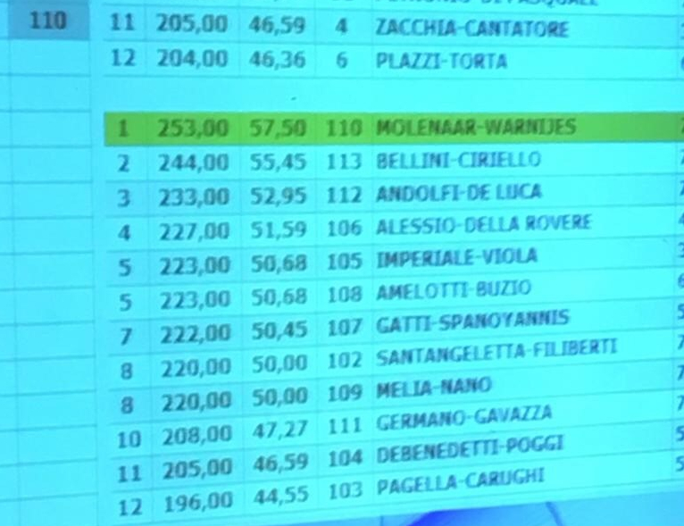 Vorremmo giocare a bridge (We willen graag&nbsp;bridgen)